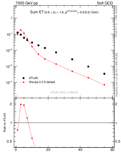 Plot of sumEt in 7000 GeV pp collisions
