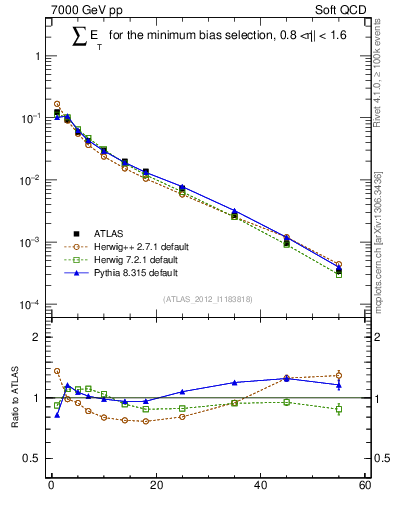 Plot of sumEt in 7000 GeV pp collisions
