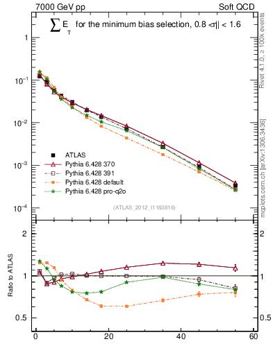 Plot of sumEt in 7000 GeV pp collisions