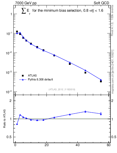 Plot of sumEt in 7000 GeV pp collisions