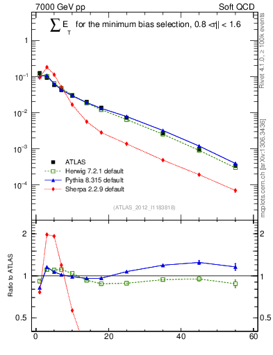 Plot of sumEt in 7000 GeV pp collisions
