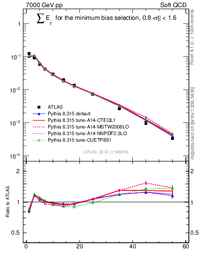 Plot of sumEt in 7000 GeV pp collisions