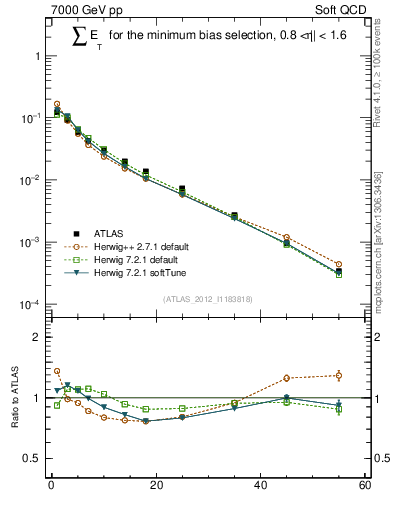 Plot of sumEt in 7000 GeV pp collisions