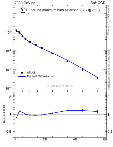 Plot of sumEt in 7000 GeV pp collisions