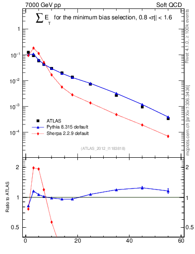 Plot of sumEt in 7000 GeV pp collisions