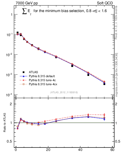 Plot of sumEt in 7000 GeV pp collisions
