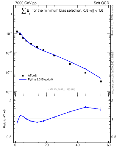 Plot of sumEt in 7000 GeV pp collisions