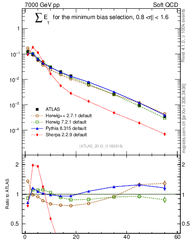 Plot of sumEt in 7000 GeV pp collisions