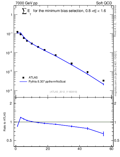 Plot of sumEt in 7000 GeV pp collisions