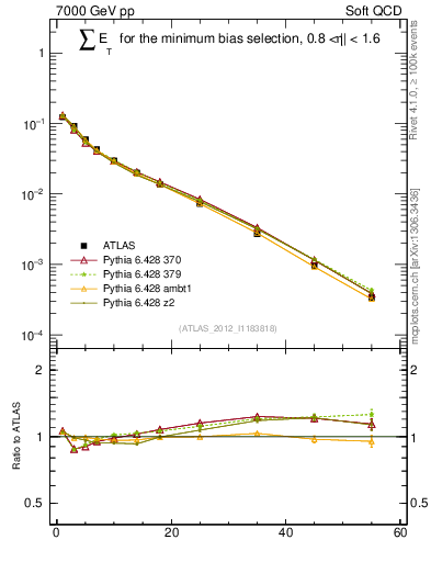 Plot of sumEt in 7000 GeV pp collisions