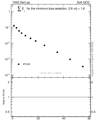 Plot of sumEt in 7000 GeV pp collisions