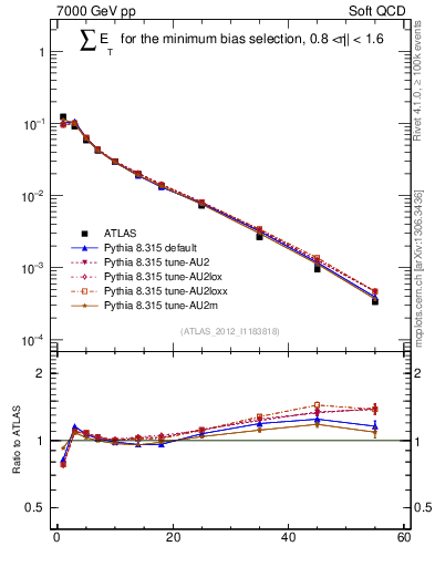 Plot of sumEt in 7000 GeV pp collisions