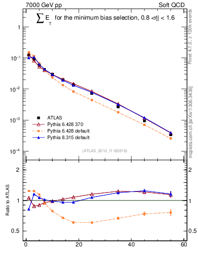 Plot of sumEt in 7000 GeV pp collisions