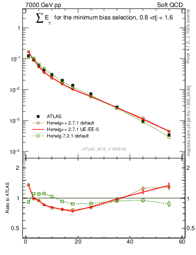 Plot of sumEt in 7000 GeV pp collisions