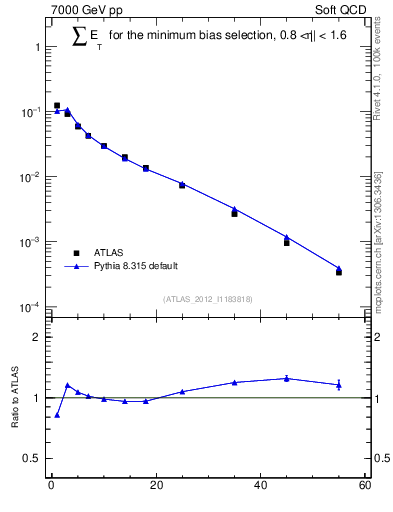 Plot of sumEt in 7000 GeV pp collisions