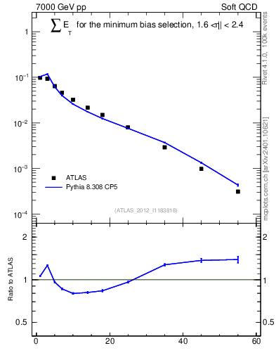 Plot of sumEt in 7000 GeV pp collisions