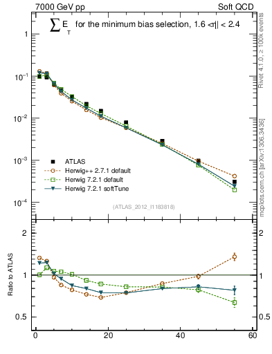 Plot of sumEt in 7000 GeV pp collisions