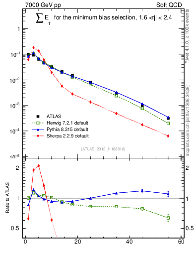 Plot of sumEt in 7000 GeV pp collisions