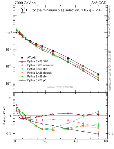 Plot of sumEt in 7000 GeV pp collisions