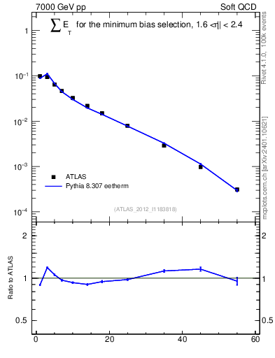 Plot of sumEt in 7000 GeV pp collisions