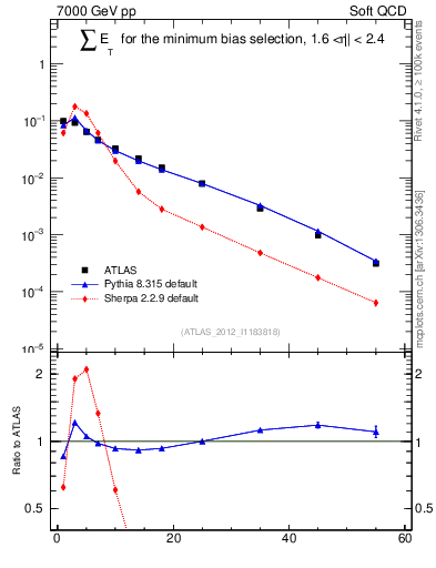 Plot of sumEt in 7000 GeV pp collisions