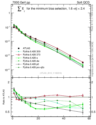 Plot of sumEt in 7000 GeV pp collisions