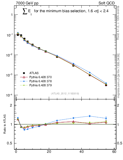 Plot of sumEt in 7000 GeV pp collisions