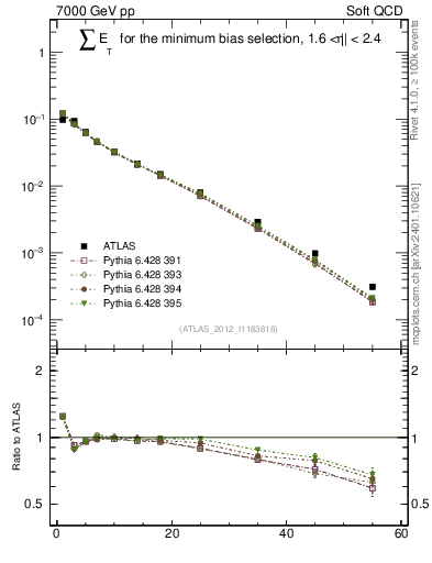 Plot of sumEt in 7000 GeV pp collisions