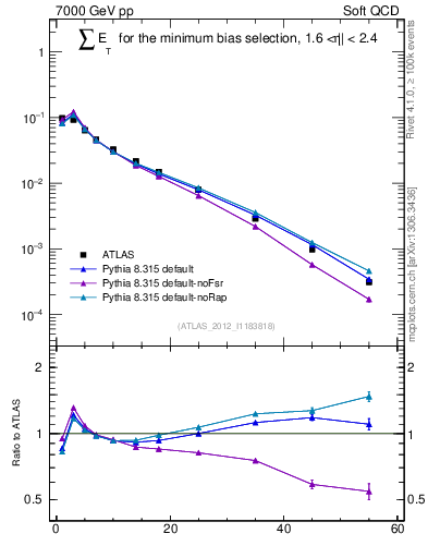Plot of sumEt in 7000 GeV pp collisions