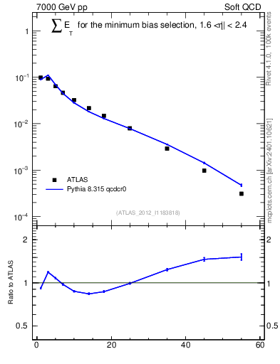 Plot of sumEt in 7000 GeV pp collisions