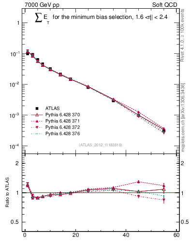 Plot of sumEt in 7000 GeV pp collisions