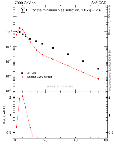 Plot of sumEt in 7000 GeV pp collisions