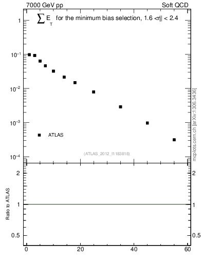Plot of sumEt in 7000 GeV pp collisions