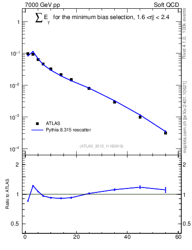 Plot of sumEt in 7000 GeV pp collisions