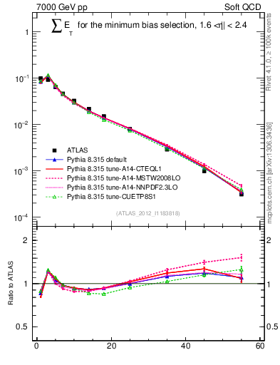 Plot of sumEt in 7000 GeV pp collisions