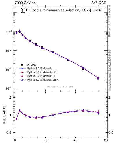 Plot of sumEt in 7000 GeV pp collisions