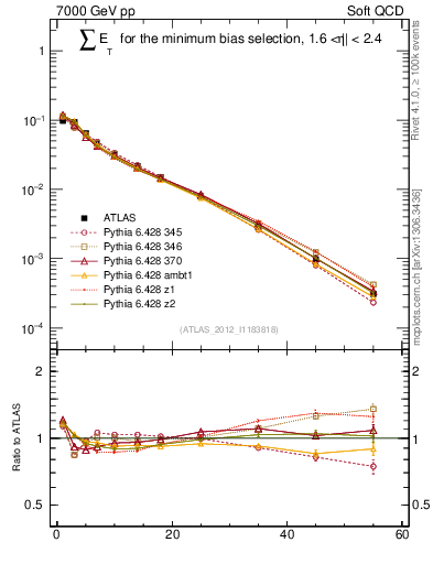 Plot of sumEt in 7000 GeV pp collisions