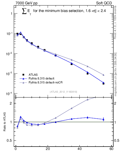 Plot of sumEt in 7000 GeV pp collisions