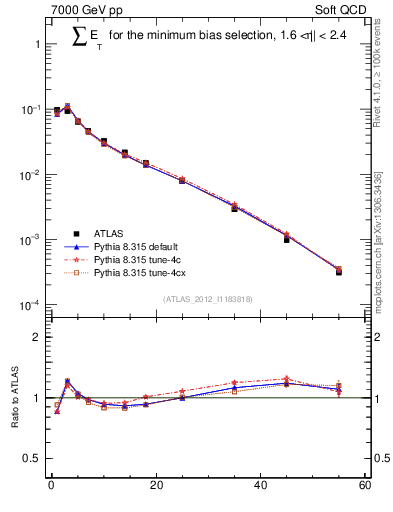 Plot of sumEt in 7000 GeV pp collisions