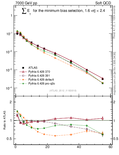 Plot of sumEt in 7000 GeV pp collisions