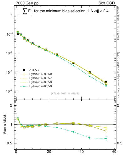 Plot of sumEt in 7000 GeV pp collisions