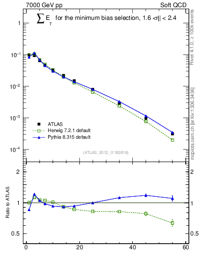 Plot of sumEt in 7000 GeV pp collisions