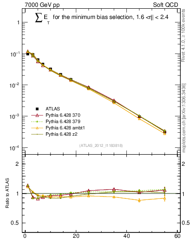 Plot of sumEt in 7000 GeV pp collisions