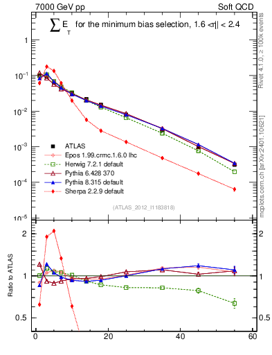Plot of sumEt in 7000 GeV pp collisions