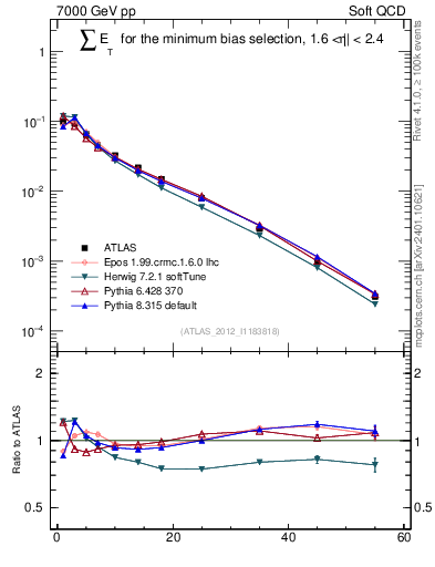 Plot of sumEt in 7000 GeV pp collisions
