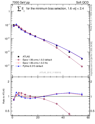 Plot of sumEt in 7000 GeV pp collisions