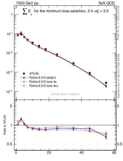 Plot of sumEt in 7000 GeV pp collisions