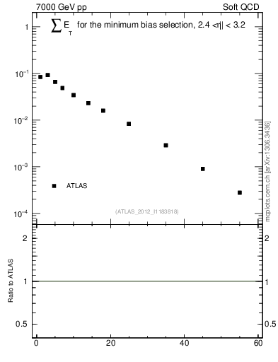 Plot of sumEt in 7000 GeV pp collisions