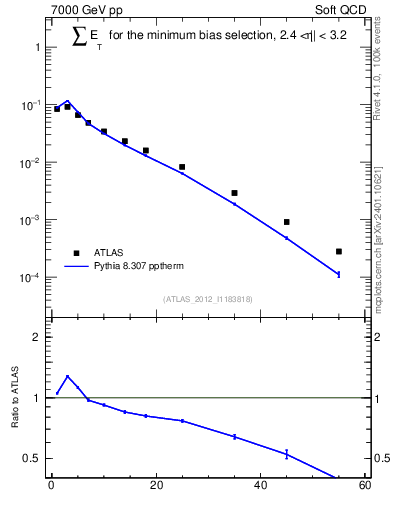 Plot of sumEt in 7000 GeV pp collisions