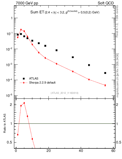 Plot of sumEt in 7000 GeV pp collisions